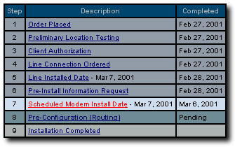DSL Installation Status Report