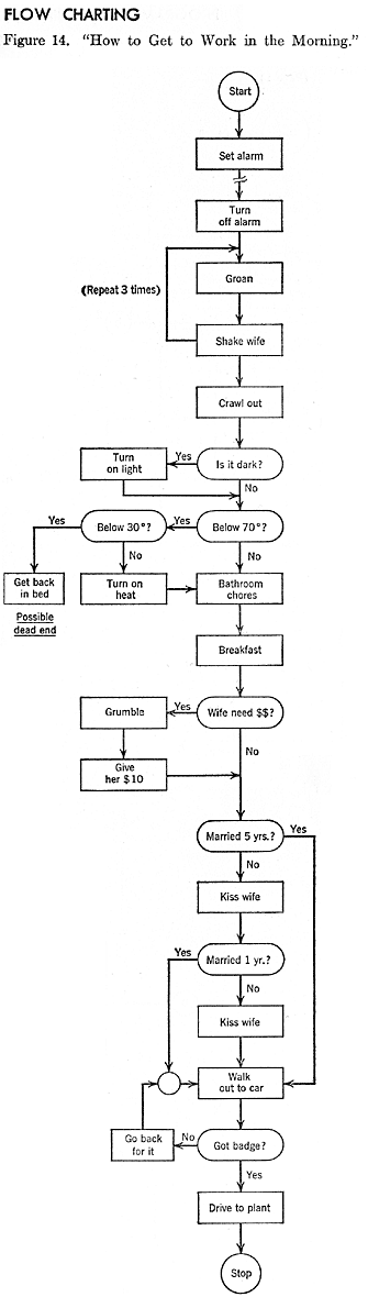 Figure 14. How to Get to Work in the Morning.